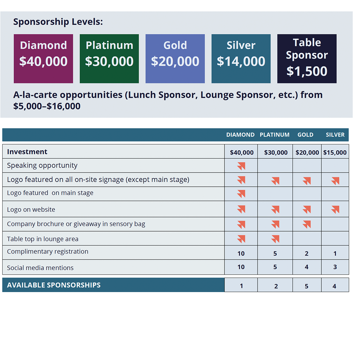 Chart showing sponsorship levels and benefits