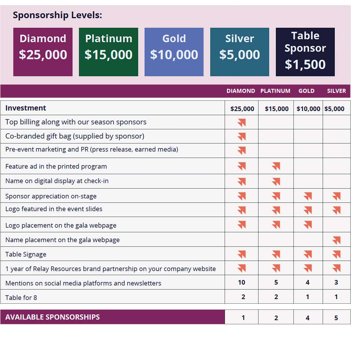 Chart showing sponsorship levels and benefits